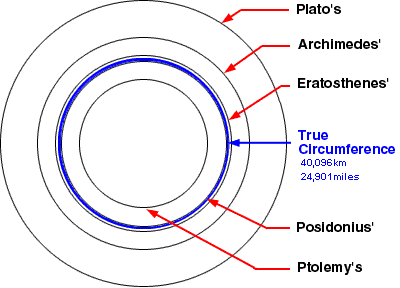 Comparison of the estimates of Earth’s circumference by various Greek mathematicians